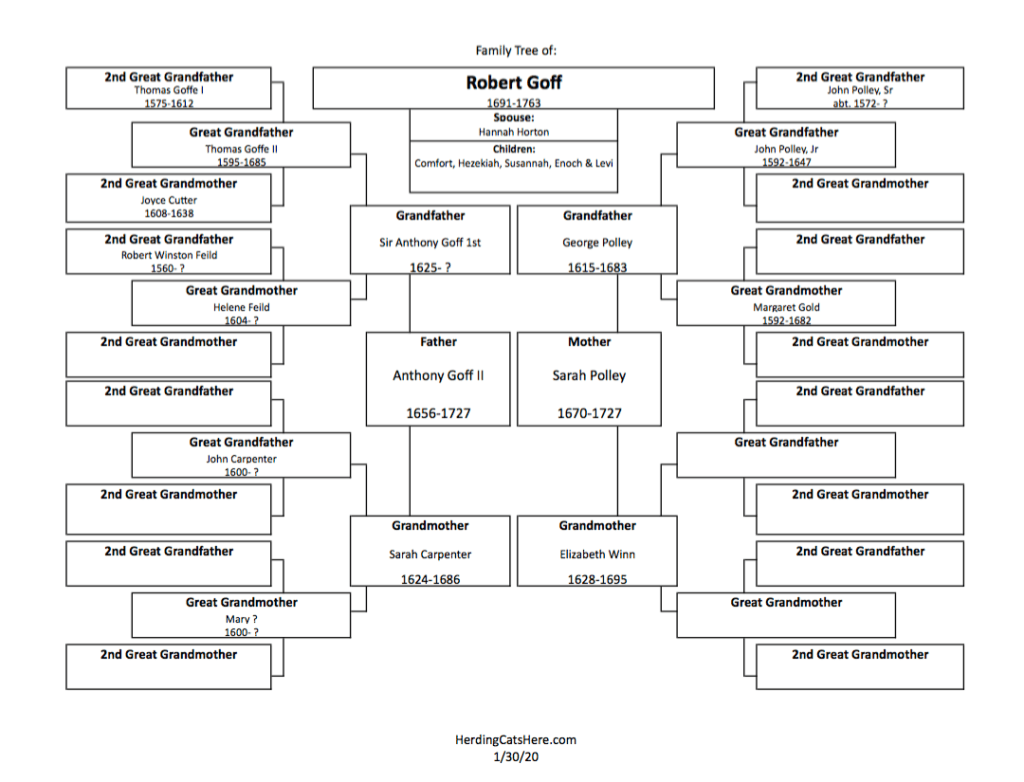 Goff Family Research Notes - Herding Cats Here