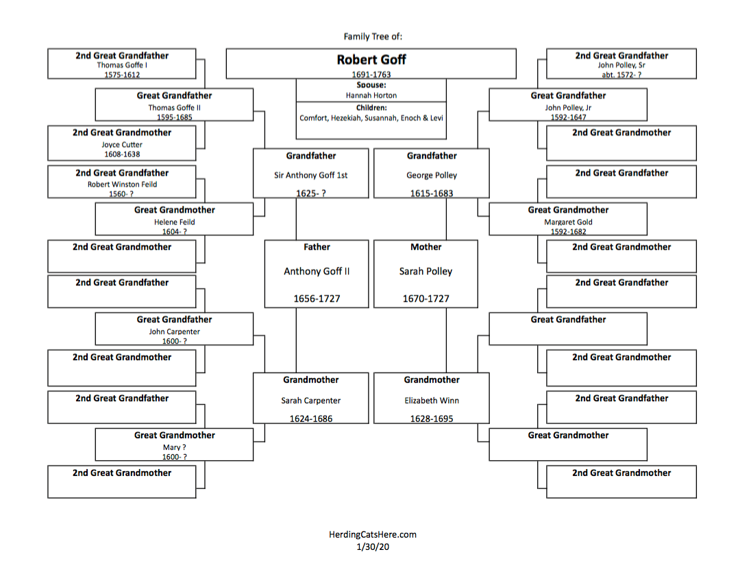 Goff Family Research Notes - Herding Cats Here